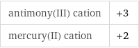 antimony(III) cation | +3 mercury(II) cation | +2