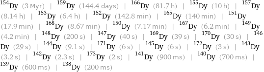 Dy-154 (3 Myr) | Dy-159 (144.4 days) | Dy-166 (81.7 h) | Dy-155 (10 h) | Dy-157 (8.14 h) | Dy-153 (6.4 h) | Dy-152 (142.8 min) | Dy-165 (140 min) | Dy-151 (17.9 min) | Dy-168 (8.67 min) | Dy-150 (7.17 min) | Dy-167 (6.2 min) | Dy-149 (4.2 min) | Dy-148 (200 s) | Dy-147 (40 s) | Dy-169 (39 s) | Dy-170 (30 s) | Dy-146 (29 s) | Dy-144 (9.1 s) | Dy-171 (6 s) | Dy-145 (6 s) | Dy-172 (3 s) | Dy-143 (3.2 s) | Dy-142 (2.3 s) | Dy-173 (2 s) | Dy-141 (900 ms) | Dy-140 (700 ms) | Dy-139 (600 ms) | Dy-138 (200 ms)