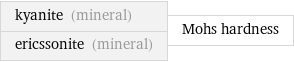 kyanite (mineral) ericssonite (mineral) | Mohs hardness