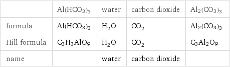  | Al(HCO3)3 | water | carbon dioxide | Al2(CO3)3 formula | Al(HCO3)3 | H_2O | CO_2 | Al2(CO3)3 Hill formula | C3H3AlO9 | H_2O | CO_2 | C3Al2O9 name | | water | carbon dioxide | 