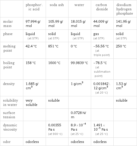  | phosphoric acid | soda ash | water | carbon dioxide | disodium hydrogen phosphate molar mass | 97.994 g/mol | 105.99 g/mol | 18.015 g/mol | 44.009 g/mol | 141.96 g/mol phase | liquid (at STP) | solid (at STP) | liquid (at STP) | gas (at STP) | solid (at STP) melting point | 42.4 °C | 851 °C | 0 °C | -56.56 °C (at triple point) | 250 °C boiling point | 158 °C | 1600 °C | 99.9839 °C | -78.5 °C (at sublimation point) |  density | 1.685 g/cm^3 | | 1 g/cm^3 | 0.00184212 g/cm^3 (at 20 °C) | 1.53 g/cm^3 solubility in water | very soluble | soluble | | | soluble surface tension | | | 0.0728 N/m | |  dynamic viscosity | | 0.00355 Pa s (at 900 °C) | 8.9×10^-4 Pa s (at 25 °C) | 1.491×10^-5 Pa s (at 25 °C) |  odor | odorless | | odorless | odorless | 