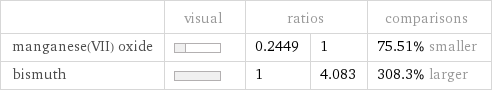 | visual | ratios | | comparisons manganese(VII) oxide | | 0.2449 | 1 | 75.51% smaller bismuth | | 1 | 4.083 | 308.3% larger