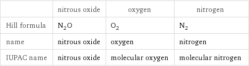  | nitrous oxide | oxygen | nitrogen Hill formula | N_2O | O_2 | N_2 name | nitrous oxide | oxygen | nitrogen IUPAC name | nitrous oxide | molecular oxygen | molecular nitrogen