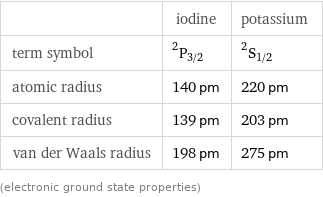  | iodine | potassium term symbol | ^2P_(3/2) | ^2S_(1/2) atomic radius | 140 pm | 220 pm covalent radius | 139 pm | 203 pm van der Waals radius | 198 pm | 275 pm (electronic ground state properties)