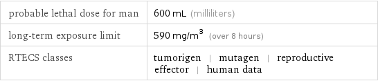 probable lethal dose for man | 600 mL (milliliters) long-term exposure limit | 590 mg/m^3 (over 8 hours) RTECS classes | tumorigen | mutagen | reproductive effector | human data