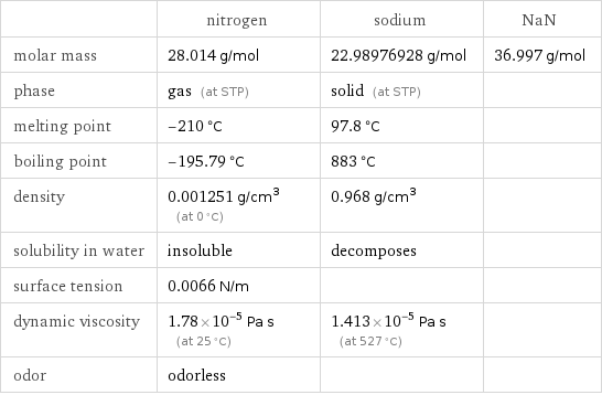  | nitrogen | sodium | NaN molar mass | 28.014 g/mol | 22.98976928 g/mol | 36.997 g/mol phase | gas (at STP) | solid (at STP) |  melting point | -210 °C | 97.8 °C |  boiling point | -195.79 °C | 883 °C |  density | 0.001251 g/cm^3 (at 0 °C) | 0.968 g/cm^3 |  solubility in water | insoluble | decomposes |  surface tension | 0.0066 N/m | |  dynamic viscosity | 1.78×10^-5 Pa s (at 25 °C) | 1.413×10^-5 Pa s (at 527 °C) |  odor | odorless | | 