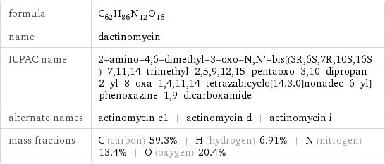 formula | C_62H_86N_12O_16 name | dactinomycin IUPAC name | 2-amino-4, 6-dimethyl-3-oxo-N, N'-bis[(3R, 6S, 7R, 10S, 16S)-7, 11, 14-trimethyl-2, 5, 9, 12, 15-pentaoxo-3, 10-dipropan-2-yl-8-oxa-1, 4, 11, 14-tetrazabicyclo[14.3.0]nonadec-6-yl]phenoxazine-1, 9-dicarboxamide alternate names | actinomycin c1 | actinomycin d | actinomycin i mass fractions | C (carbon) 59.3% | H (hydrogen) 6.91% | N (nitrogen) 13.4% | O (oxygen) 20.4%