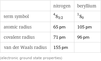  | nitrogen | beryllium term symbol | ^4S_(3/2) | ^1S_0 atomic radius | 65 pm | 105 pm covalent radius | 71 pm | 96 pm van der Waals radius | 155 pm |  (electronic ground state properties)