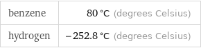 benzene | 80 °C (degrees Celsius) hydrogen | -252.8 °C (degrees Celsius)