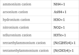 ammonium cation | NH4+1 arsonium cation | AsH4+1 hydronium cation | H3O+1 nitronium cation | NO2+1 telluronium cation | H3Te+1 tetraethylammonium cation | [N(C2H5)4]+1 tetramethylammonium cation | [N(CH3)4]+1