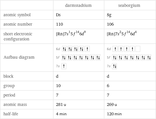  | darmstadtium | seaborgium atomic symbol | Ds | Sg atomic number | 110 | 106 short electronic configuration | [Rn]7s^15f^146d^9 | [Rn]7s^25f^146d^4 Aufbau diagram | 6d  5f  7s | 6d  5f  7s  block | d | d group | 10 | 6 period | 7 | 7 atomic mass | 281 u | 269 u half-life | 4 min | 120 min