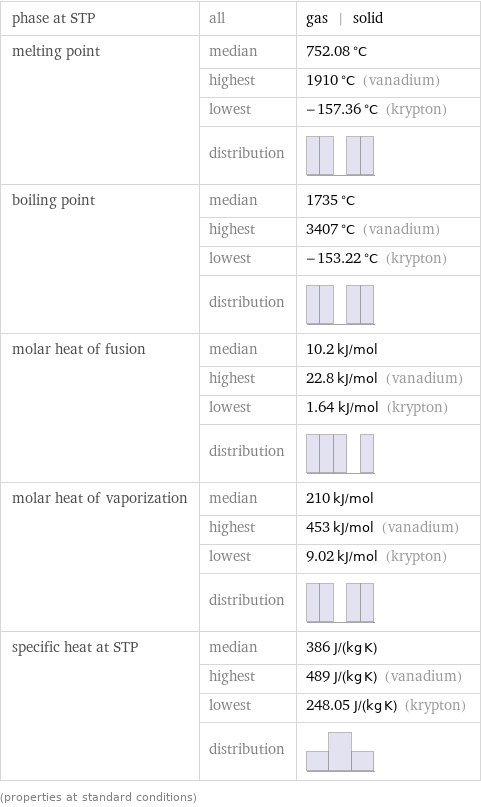 phase at STP | all | gas | solid melting point | median | 752.08 °C  | highest | 1910 °C (vanadium)  | lowest | -157.36 °C (krypton)  | distribution |  boiling point | median | 1735 °C  | highest | 3407 °C (vanadium)  | lowest | -153.22 °C (krypton)  | distribution |  molar heat of fusion | median | 10.2 kJ/mol  | highest | 22.8 kJ/mol (vanadium)  | lowest | 1.64 kJ/mol (krypton)  | distribution |  molar heat of vaporization | median | 210 kJ/mol  | highest | 453 kJ/mol (vanadium)  | lowest | 9.02 kJ/mol (krypton)  | distribution |  specific heat at STP | median | 386 J/(kg K)  | highest | 489 J/(kg K) (vanadium)  | lowest | 248.05 J/(kg K) (krypton)  | distribution |  (properties at standard conditions)