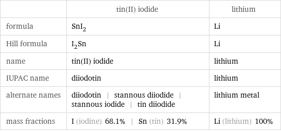  | tin(II) iodide | lithium formula | SnI_2 | Li Hill formula | I_2Sn | Li name | tin(II) iodide | lithium IUPAC name | diiodotin | lithium alternate names | diiodotin | stannous diiodide | stannous iodide | tin diiodide | lithium metal mass fractions | I (iodine) 68.1% | Sn (tin) 31.9% | Li (lithium) 100%