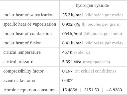  | hydrogen cyanide molar heat of vaporization | 25.2 kJ/mol (kilojoules per mole) specific heat of vaporization | 0.932 kJ/g (kilojoules per gram) molar heat of combustion | 664 kJ/mol (kilojoules per mole) molar heat of fusion | 8.41 kJ/mol (kilojoules per mole) critical temperature | 457 K (kelvins) critical pressure | 5.394 MPa (megapascals) compressibility factor | 0.197 (at critical conditions) acentric factor ω | 0.407 Antoine equation constants | 15.4856 | 3151.53 | -8.8383