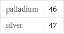 palladium | 46 silver | 47