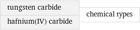 tungsten carbide hafnium(IV) carbide | chemical types