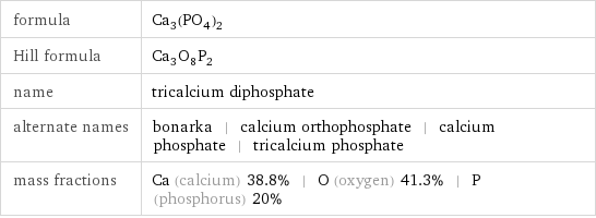 formula | Ca_3(PO_4)_2 Hill formula | Ca_3O_8P_2 name | tricalcium diphosphate alternate names | bonarka | calcium orthophosphate | calcium phosphate | tricalcium phosphate mass fractions | Ca (calcium) 38.8% | O (oxygen) 41.3% | P (phosphorus) 20%