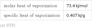 molar heat of vaporization | 73.4 kJ/mol specific heat of vaporization | 0.407 kJ/g (at STP)