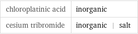 chloroplatinic acid | inorganic cesium tribromide | inorganic | salt