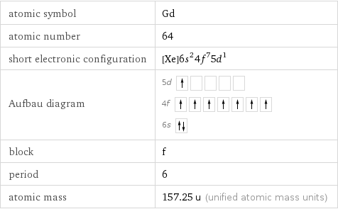 atomic symbol | Gd atomic number | 64 short electronic configuration | [Xe]6s^24f^75d^1 Aufbau diagram | 5d  4f  6s  block | f period | 6 atomic mass | 157.25 u (unified atomic mass units)