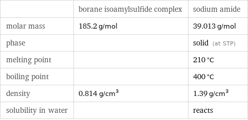  | borane isoamylsulfide complex | sodium amide molar mass | 185.2 g/mol | 39.013 g/mol phase | | solid (at STP) melting point | | 210 °C boiling point | | 400 °C density | 0.814 g/cm^3 | 1.39 g/cm^3 solubility in water | | reacts