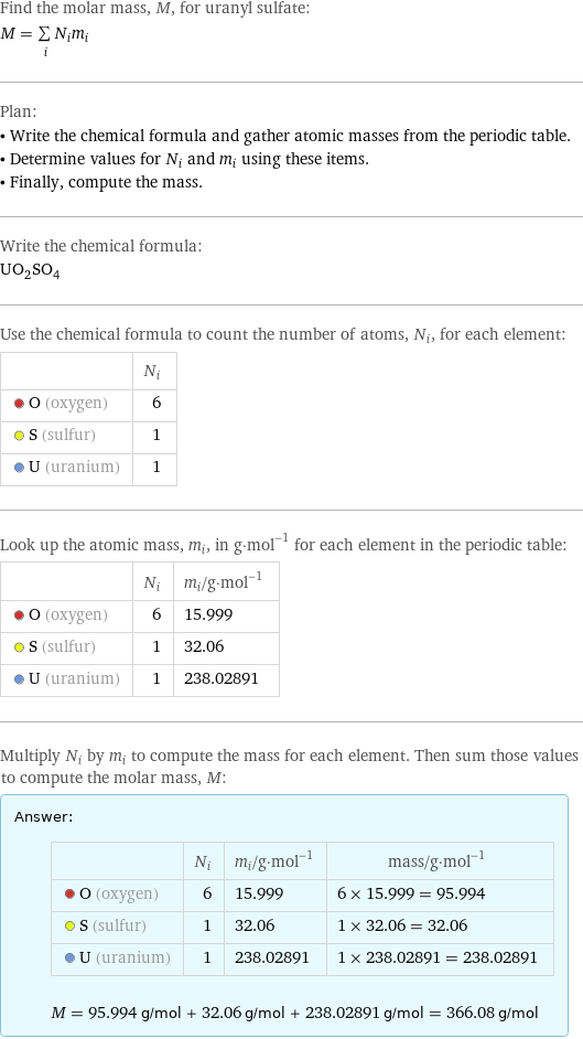 Find the molar mass, M, for uranyl sulfate: M = sum _iN_im_i Plan: • Write the chemical formula and gather atomic masses from the periodic table. • Determine values for N_i and m_i using these items. • Finally, compute the mass. Write the chemical formula: UO_2SO_4 Use the chemical formula to count the number of atoms, N_i, for each element:  | N_i  O (oxygen) | 6  S (sulfur) | 1  U (uranium) | 1 Look up the atomic mass, m_i, in g·mol^(-1) for each element in the periodic table:  | N_i | m_i/g·mol^(-1)  O (oxygen) | 6 | 15.999  S (sulfur) | 1 | 32.06  U (uranium) | 1 | 238.02891 Multiply N_i by m_i to compute the mass for each element. Then sum those values to compute the molar mass, M: Answer: |   | | N_i | m_i/g·mol^(-1) | mass/g·mol^(-1)  O (oxygen) | 6 | 15.999 | 6 × 15.999 = 95.994  S (sulfur) | 1 | 32.06 | 1 × 32.06 = 32.06  U (uranium) | 1 | 238.02891 | 1 × 238.02891 = 238.02891  M = 95.994 g/mol + 32.06 g/mol + 238.02891 g/mol = 366.08 g/mol