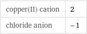 copper(II) cation | 2 chloride anion | -1