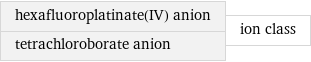 hexafluoroplatinate(IV) anion tetrachloroborate anion | ion class