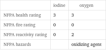  | iodine | oxygen NFPA health rating | 3 | 3 NFPA fire rating | 0 | 0 NFPA reactivity rating | 0 | 2 NFPA hazards | | oxidizing agent