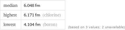 median | 6.048 fm highest | 6.171 fm (chlorine) lowest | 4.104 fm (boron) | (based on 3 values; 2 unavailable)