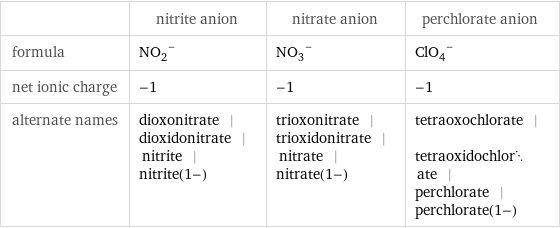  | nitrite anion | nitrate anion | perchlorate anion formula | (NO_2)^- | (NO_3)^- | (ClO_4)^- net ionic charge | -1 | -1 | -1 alternate names | dioxonitrate | dioxidonitrate | nitrite | nitrite(1-) | trioxonitrate | trioxidonitrate | nitrate | nitrate(1-) | tetraoxochlorate | tetraoxidochlorate | perchlorate | perchlorate(1-)