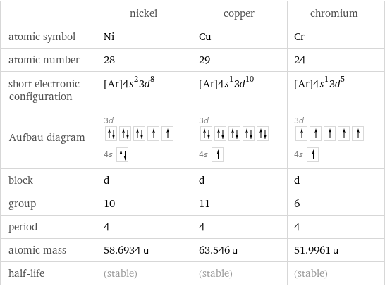  | nickel | copper | chromium atomic symbol | Ni | Cu | Cr atomic number | 28 | 29 | 24 short electronic configuration | [Ar]4s^23d^8 | [Ar]4s^13d^10 | [Ar]4s^13d^5 Aufbau diagram | 3d  4s | 3d  4s | 3d  4s  block | d | d | d group | 10 | 11 | 6 period | 4 | 4 | 4 atomic mass | 58.6934 u | 63.546 u | 51.9961 u half-life | (stable) | (stable) | (stable)