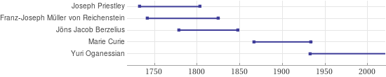 Timeline