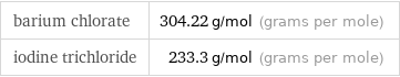 barium chlorate | 304.22 g/mol (grams per mole) iodine trichloride | 233.3 g/mol (grams per mole)