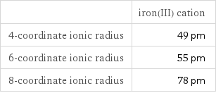  | iron(III) cation 4-coordinate ionic radius | 49 pm 6-coordinate ionic radius | 55 pm 8-coordinate ionic radius | 78 pm