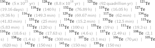 Te-130 (5×10^23 yr) | Te-128 (8.8×10^18 yr) | Te-123 (92 quadrillion yr) | Te-121 (19.16 days) | Te-118 (140 h) | Te-132 (76.89 h) | Te-119 (16.05 h) | Te-127 (9.36 h) | Te-116 (149.3 min) | Te-129 (69.67 min) | Te-117 (62 min) | Te-134 (41.83 min) | Te-131 (25 min) | Te-114 (15.2 min) | Te-133 (12.5 min) | Te-115 (5.83 min) | Te-112 (120 s) | Te-113 (100 s) | Te-135 (19 s) | Te-111 (19.3 s) | Te-110 (18.6 s) | Te-136 (17.63 s) | Te-109 (4.6 s) | Te-137 (2.49 s) | Te-108 (2.1 s) | Te-138 (1.4 s) | Te-140 (300 ms) | Te-107 (3.1 ms) | Te-106 (70 µs) | Te-105 (620 ns) | Te-142 (150 ns) | Te-141 (150 ns) | Te-139 (150 ns)