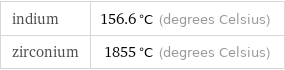 indium | 156.6 °C (degrees Celsius) zirconium | 1855 °C (degrees Celsius)