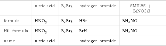  | nitric acid | B2Br6 | hydrogen bromide | SMILES | B(NO3)3 formula | HNO_3 | B2Br6 | HBr | BH_2NO Hill formula | HNO_3 | B2Br6 | BrH | BH_2NO name | nitric acid | | hydrogen bromide | 
