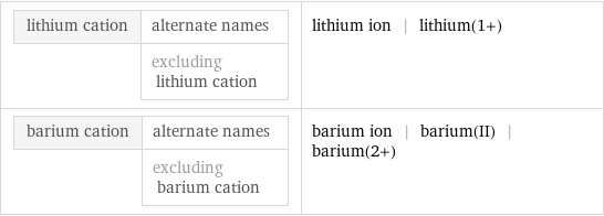 lithium cation | alternate names  | excluding lithium cation | lithium ion | lithium(1+) barium cation | alternate names  | excluding barium cation | barium ion | barium(II) | barium(2+)