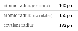 atomic radius (empirical) | 140 pm atomic radius (calculated) | 156 pm covalent radius | 132 pm