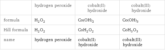  | hydrogen peroxide | cobalt(II) hydroxide | cobalt(III) hydroxide formula | H_2O_2 | Co(OH)_2 | Co(OH)_3 Hill formula | H_2O_2 | CoH_2O_2 | CoH_3O_3 name | hydrogen peroxide | cobalt(II) hydroxide | cobalt(III) hydroxide