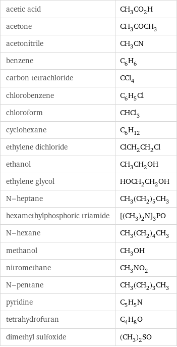 acetic acid | CH_3CO_2H acetone | CH_3COCH_3 acetonitrile | CH_3CN benzene | C_6H_6 carbon tetrachloride | CCl_4 chlorobenzene | C_6H_5Cl chloroform | CHCl_3 cyclohexane | C_6H_12 ethylene dichloride | ClCH_2CH_2Cl ethanol | CH_3CH_2OH ethylene glycol | HOCH_2CH_2OH N-heptane | CH_3(CH_2)_5CH_3 hexamethylphosphoric triamide | [(CH_3)_2N]_3PO N-hexane | CH_3(CH_2)_4CH_3 methanol | CH_3OH nitromethane | CH_3NO_2 N-pentane | CH_3(CH_2)_3CH_3 pyridine | C_5H_5N tetrahydrofuran | C_4H_8O dimethyl sulfoxide | (CH_3)_2SO