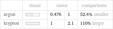  | visual | ratios | | comparisons argon | | 0.476 | 1 | 52.4% smaller krypton | | 1 | 2.1 | 110% larger