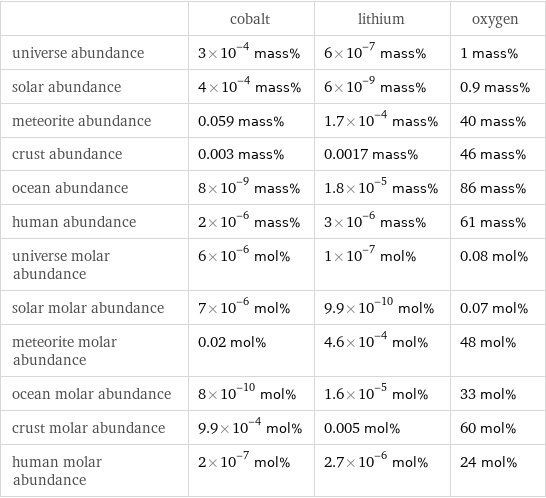  | cobalt | lithium | oxygen universe abundance | 3×10^-4 mass% | 6×10^-7 mass% | 1 mass% solar abundance | 4×10^-4 mass% | 6×10^-9 mass% | 0.9 mass% meteorite abundance | 0.059 mass% | 1.7×10^-4 mass% | 40 mass% crust abundance | 0.003 mass% | 0.0017 mass% | 46 mass% ocean abundance | 8×10^-9 mass% | 1.8×10^-5 mass% | 86 mass% human abundance | 2×10^-6 mass% | 3×10^-6 mass% | 61 mass% universe molar abundance | 6×10^-6 mol% | 1×10^-7 mol% | 0.08 mol% solar molar abundance | 7×10^-6 mol% | 9.9×10^-10 mol% | 0.07 mol% meteorite molar abundance | 0.02 mol% | 4.6×10^-4 mol% | 48 mol% ocean molar abundance | 8×10^-10 mol% | 1.6×10^-5 mol% | 33 mol% crust molar abundance | 9.9×10^-4 mol% | 0.005 mol% | 60 mol% human molar abundance | 2×10^-7 mol% | 2.7×10^-6 mol% | 24 mol%