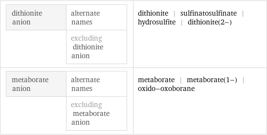 dithionite anion | alternate names  | excluding dithionite anion | dithionite | sulfinatosulfinate | hydrosulfite | dithionite(2-) metaborate anion | alternate names  | excluding metaborate anion | metaborate | metaborate(1-) | oxido-oxoborane