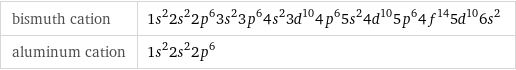 bismuth cation | 1s^22s^22p^63s^23p^64s^23d^104p^65s^24d^105p^64f^145d^106s^2 aluminum cation | 1s^22s^22p^6