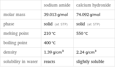  | sodium amide | calcium hydroxide molar mass | 39.013 g/mol | 74.092 g/mol phase | solid (at STP) | solid (at STP) melting point | 210 °C | 550 °C boiling point | 400 °C |  density | 1.39 g/cm^3 | 2.24 g/cm^3 solubility in water | reacts | slightly soluble