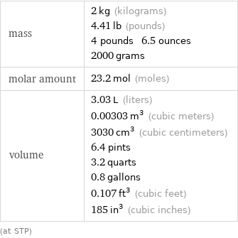 mass | 2 kg (kilograms) 4.41 lb (pounds) 4 pounds 6.5 ounces 2000 grams molar amount | 23.2 mol (moles) volume | 3.03 L (liters) 0.00303 m^3 (cubic meters) 3030 cm^3 (cubic centimeters) 6.4 pints 3.2 quarts 0.8 gallons 0.107 ft^3 (cubic feet) 185 in^3 (cubic inches) (at STP)