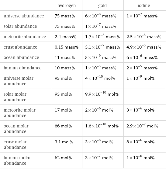  | hydrogen | gold | iodine universe abundance | 75 mass% | 6×10^-8 mass% | 1×10^-7 mass% solar abundance | 75 mass% | 1×10^-7 mass% |  meteorite abundance | 2.4 mass% | 1.7×10^-5 mass% | 2.5×10^-5 mass% crust abundance | 0.15 mass% | 3.1×10^-7 mass% | 4.9×10^-5 mass% ocean abundance | 11 mass% | 5×10^-9 mass% | 6×10^-6 mass% human abundance | 10 mass% | 1×10^-5 mass% | 2×10^-5 mass% universe molar abundance | 93 mol% | 4×10^-10 mol% | 1×10^-9 mol% solar molar abundance | 93 mol% | 9.9×10^-10 mol% |  meteorite molar abundance | 17 mol% | 2×10^-6 mol% | 3×10^-6 mol% ocean molar abundance | 66 mol% | 1.6×10^-10 mol% | 2.9×10^-7 mol% crust molar abundance | 3.1 mol% | 3×10^-8 mol% | 8×10^-6 mol% human molar abundance | 62 mol% | 3×10^-7 mol% | 1×10^-6 mol%