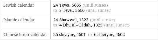 Jewish calendar | 24 Tevet, 5665 (until sunset) to 3 Tevet, 5666 (until sunset) Islamic calendar | 24 Shawwal, 1322 (until sunset) to 4 Dhu al-Qi'dah, 1323 (until sunset) Chinese lunar calendar | 26 shiyiyue, 4601 to 6 shieryue, 4602